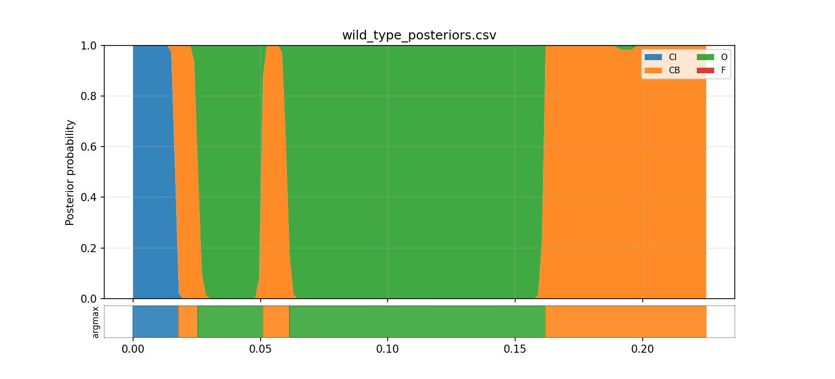 Wild-type posterior occupancies
