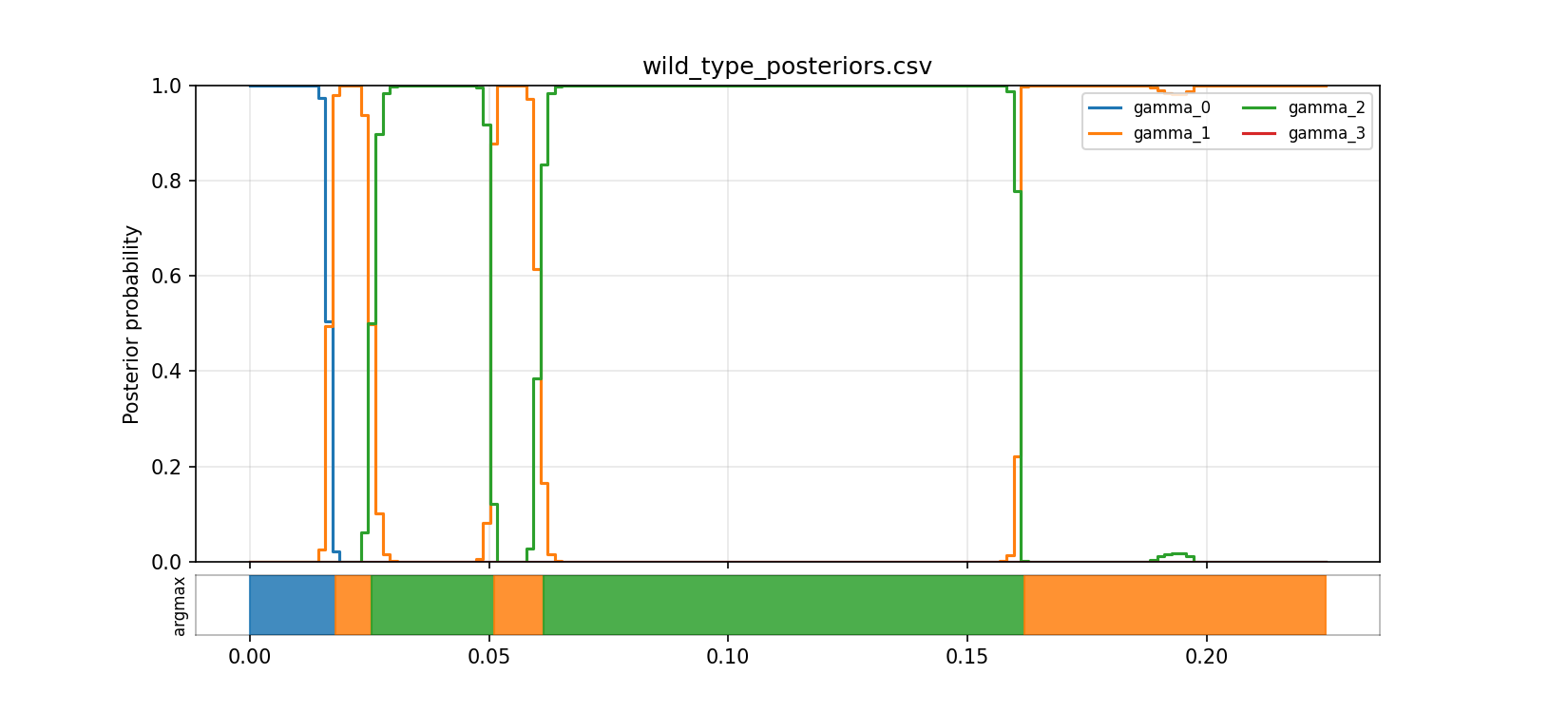 Wild-type posterior occupancies, step view