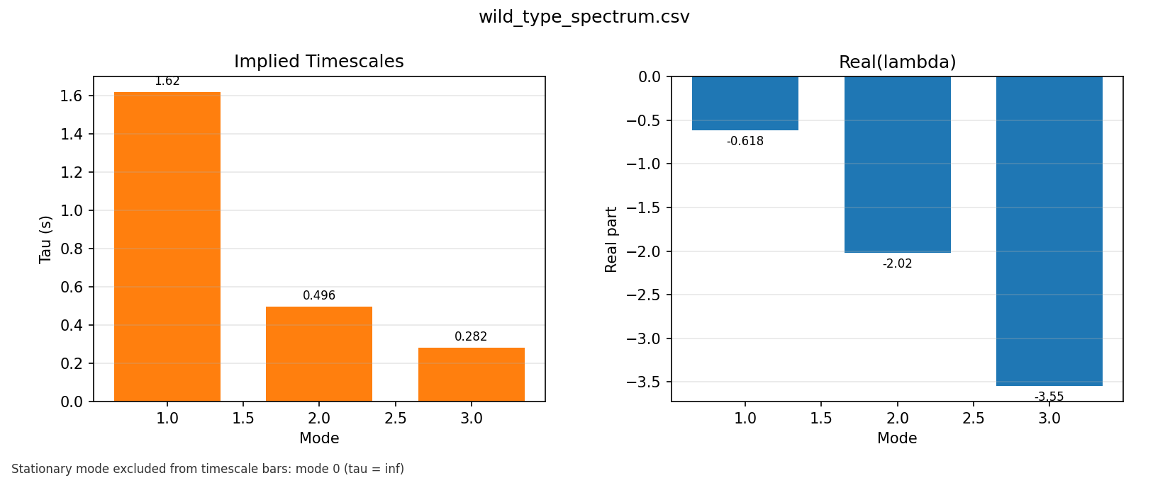 Wild-type spectrum