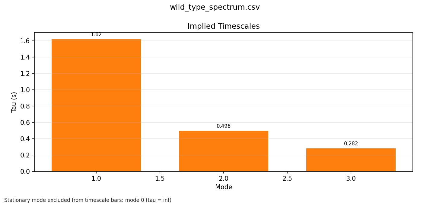 Wild-type timescales