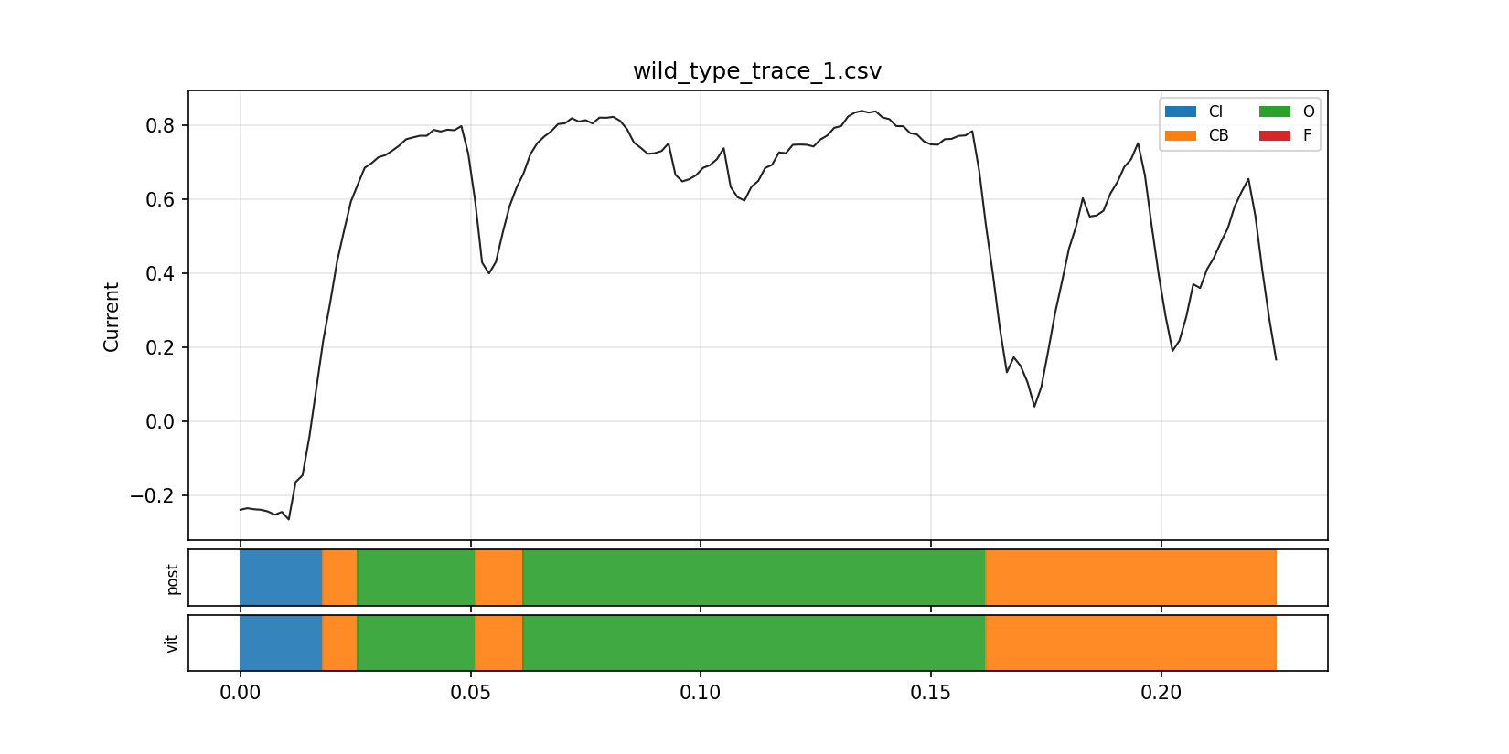 Wild-type decoded trace overlay