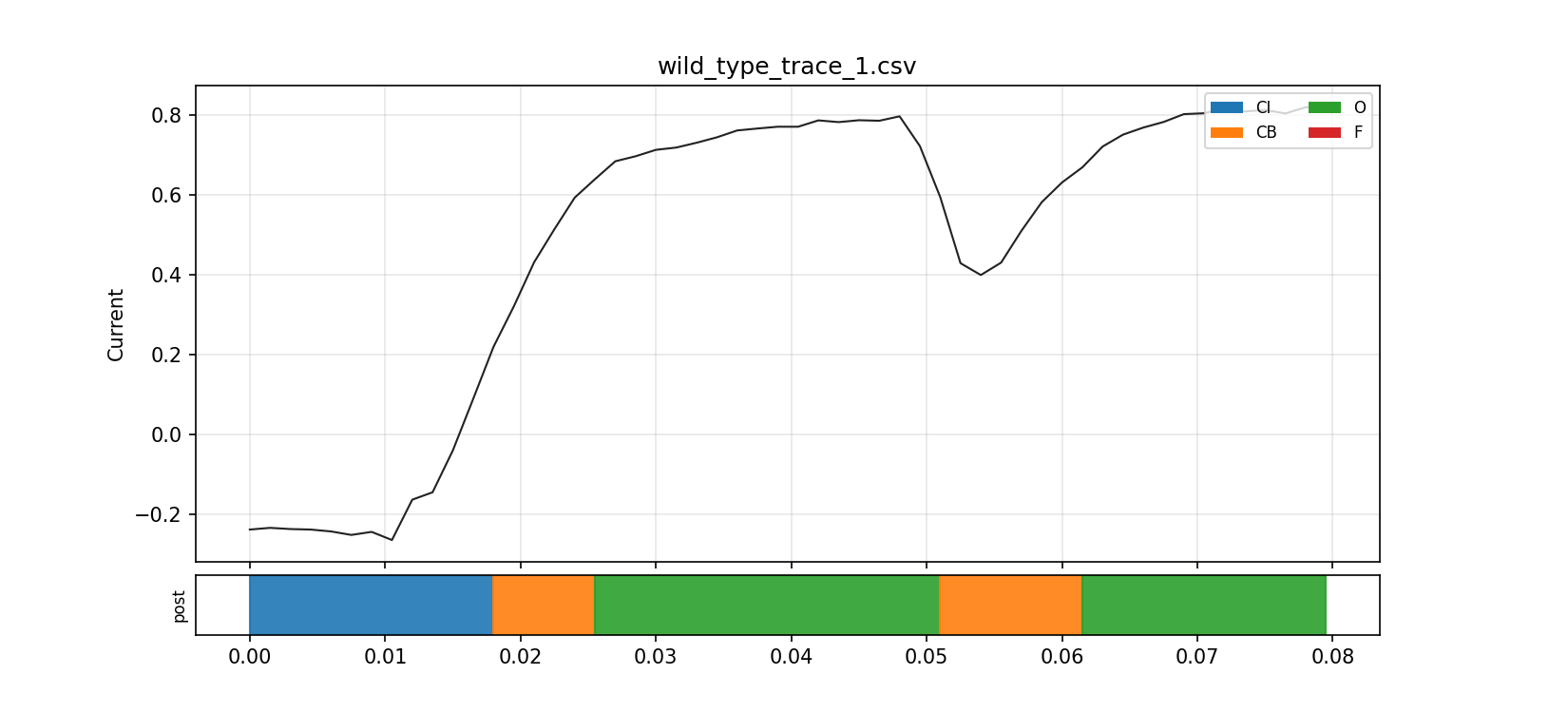 Wild-type decoded trace overlay, zoomed